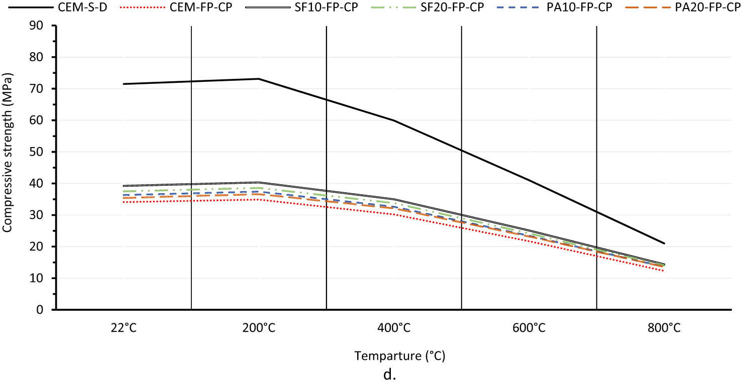 Figure 14 
                  CS results for LWC specimens exposed to elevated temperatures. (a) LWC samples include SF and POA. (b) LWC samples containing 100% sand replacement with POC. (c) LWC samples containing 50% sand and 50% coarse aggregate replacement with POC. (d) LWC samples containing 100% coarse aggregate replacement with POC.
               