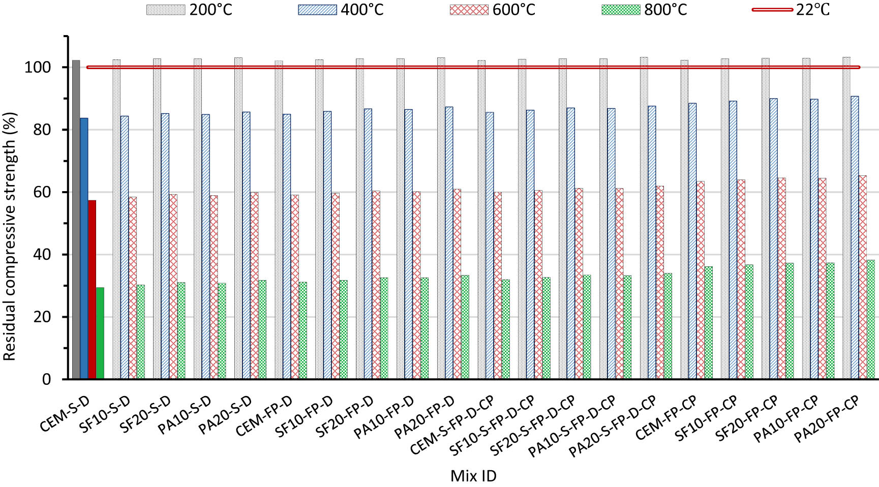 Figure 15 
                  Residual CS for LWC specimens exposed to elevated temperatures.
               