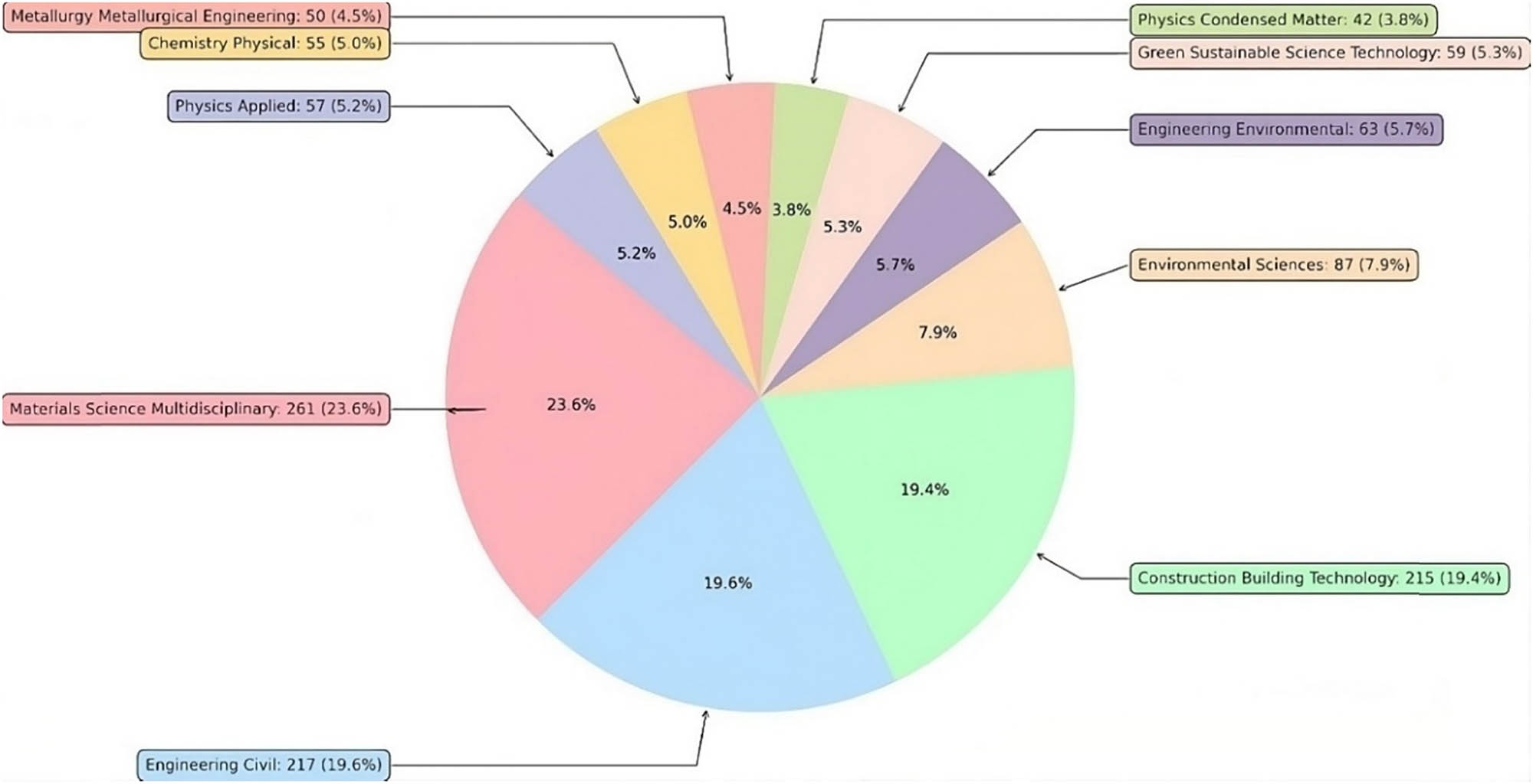 Figure 3
Web of Science search results by subject area.