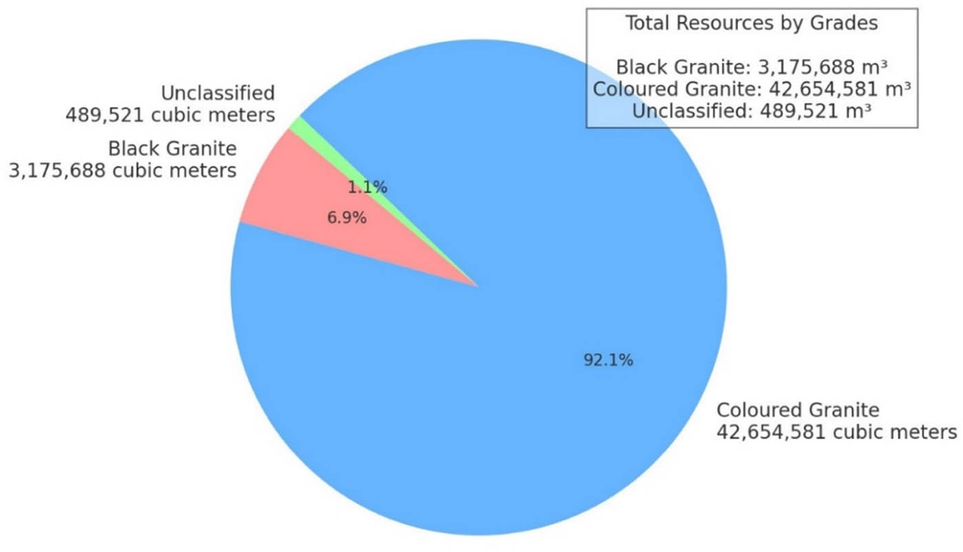 Figure 6
Total resources of granite by grades (in cubic meters).