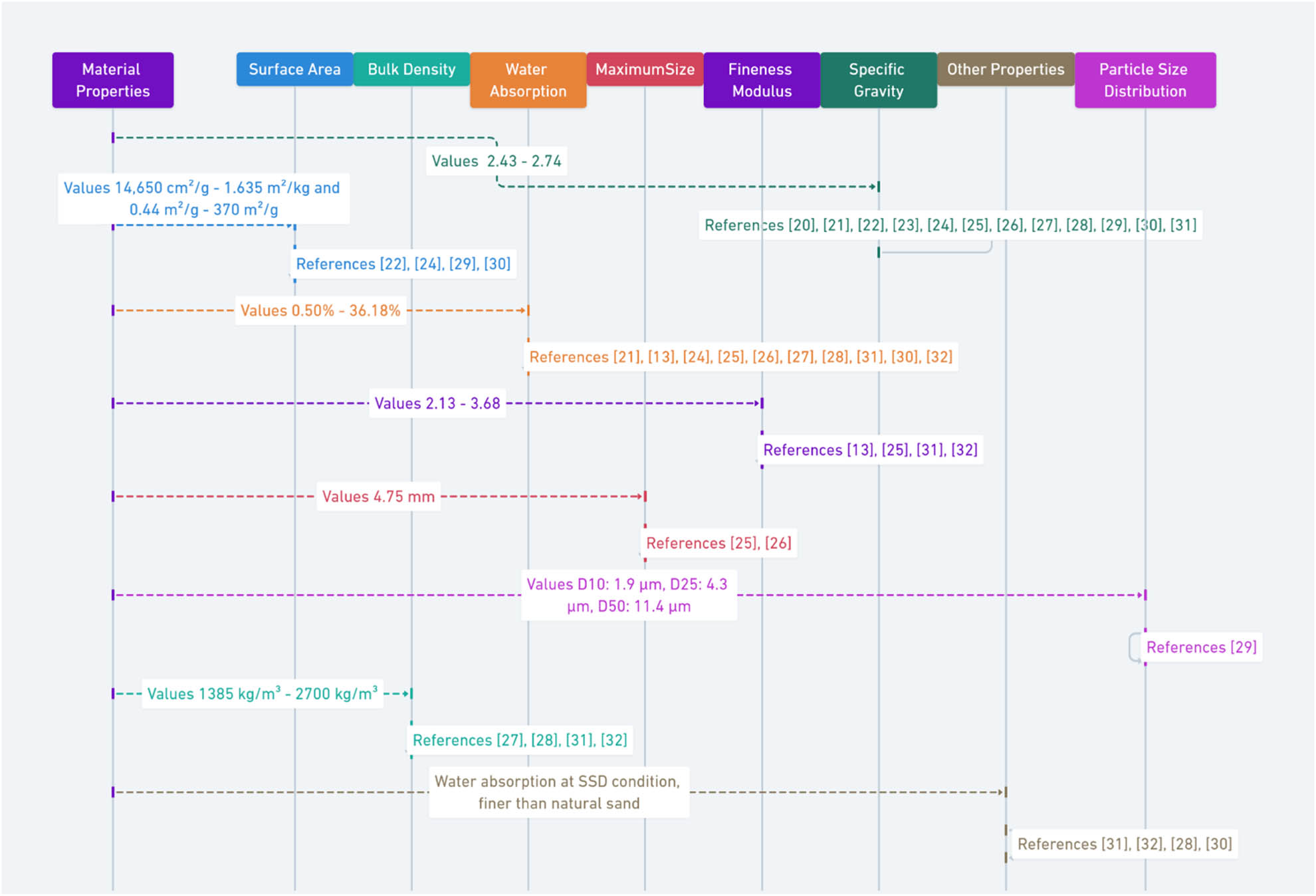 Figure 7
Flowchart depicting the physical properties of granite waste.