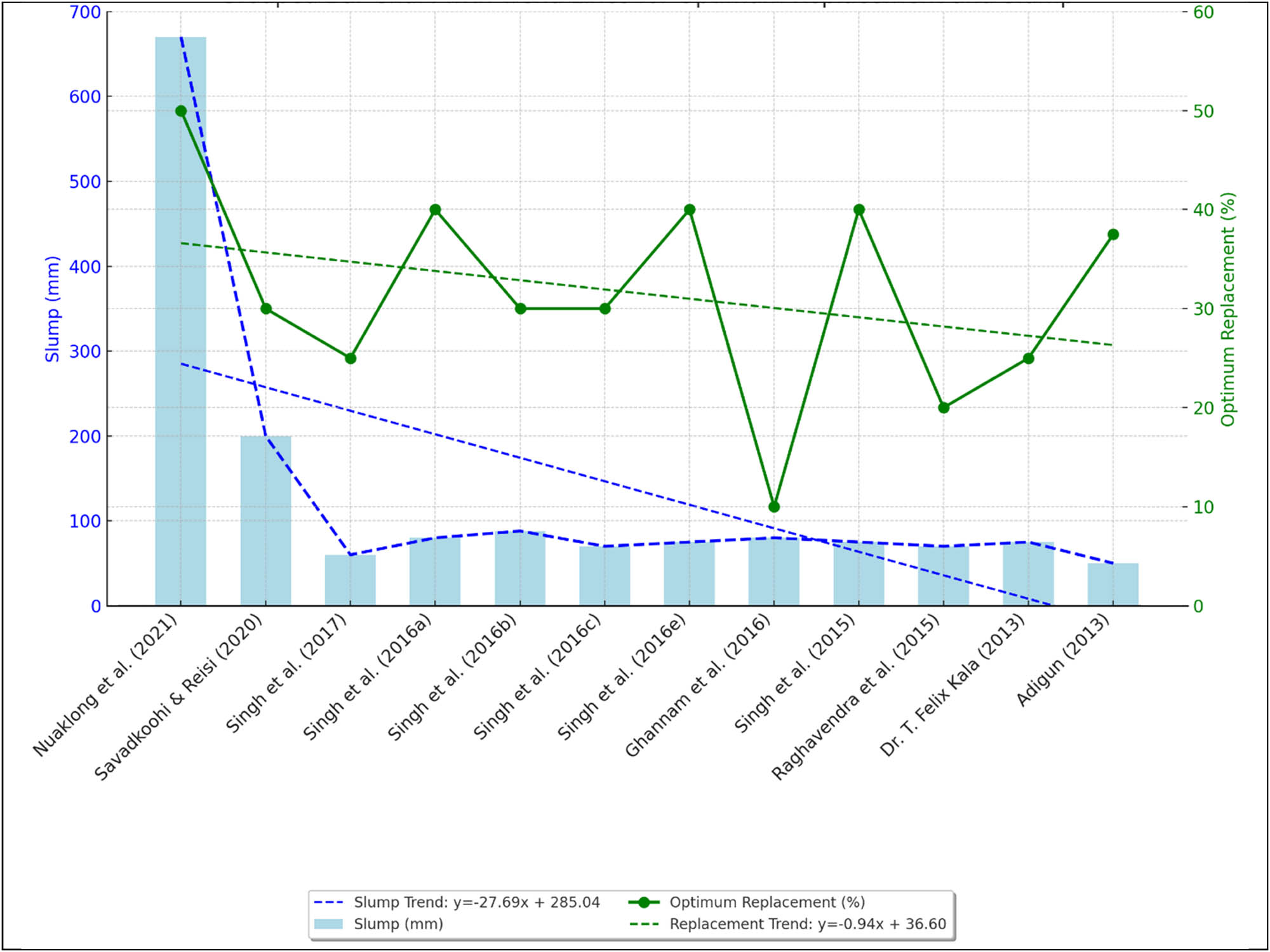 Figure 9
Evolution of slump values and optimal granite waste substitution for sand in concrete mixtures (2013–2021).