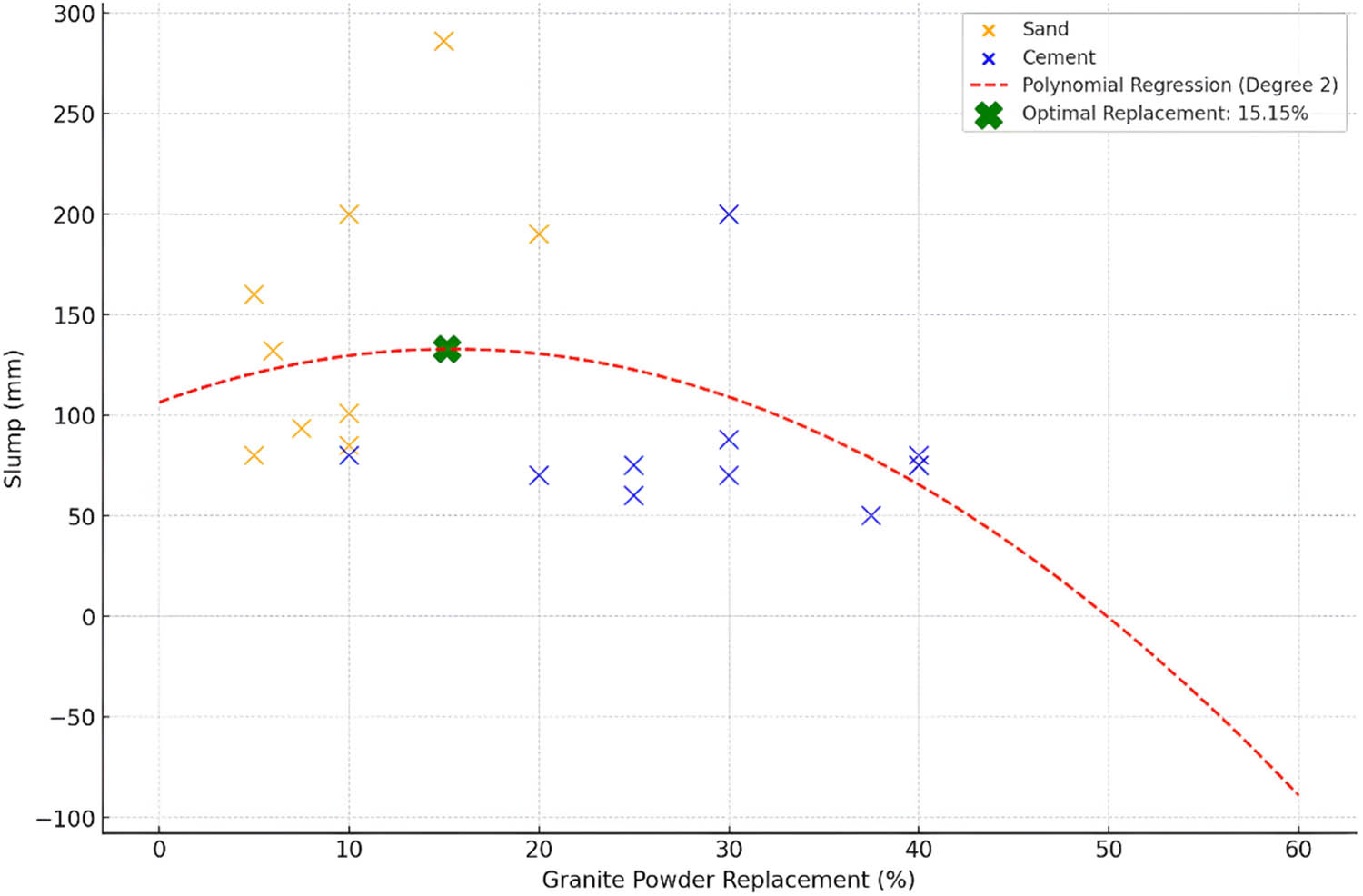 Figure 10
Optimized GP incorporation: Comparative slump analysis for sand and cement substitution in concrete mixtures.