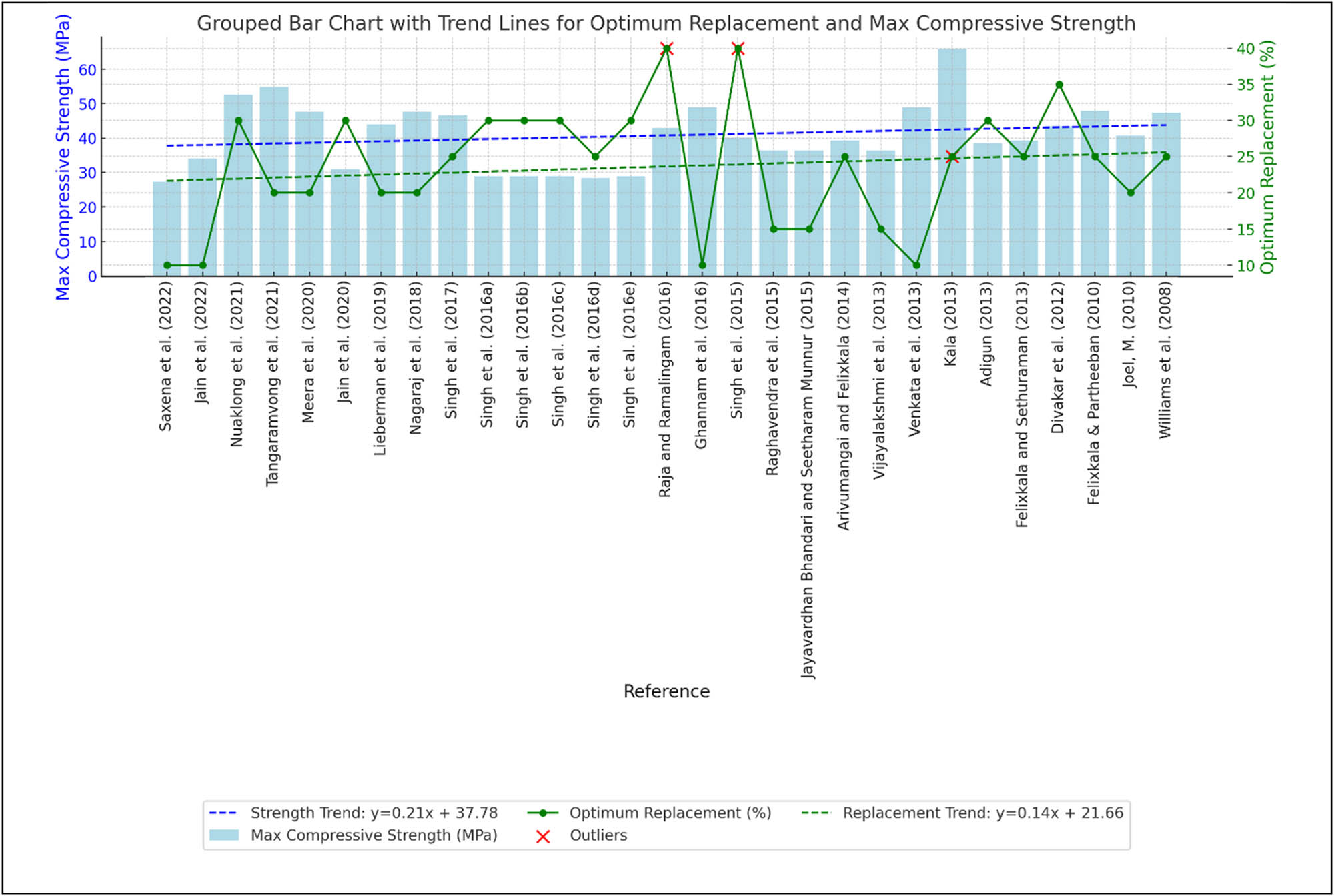 Figure 11
Grouped bar chart with trend lines for optimum replacement and max compressive strength of GP as PR of sand in concrete across studies (2008–2022).