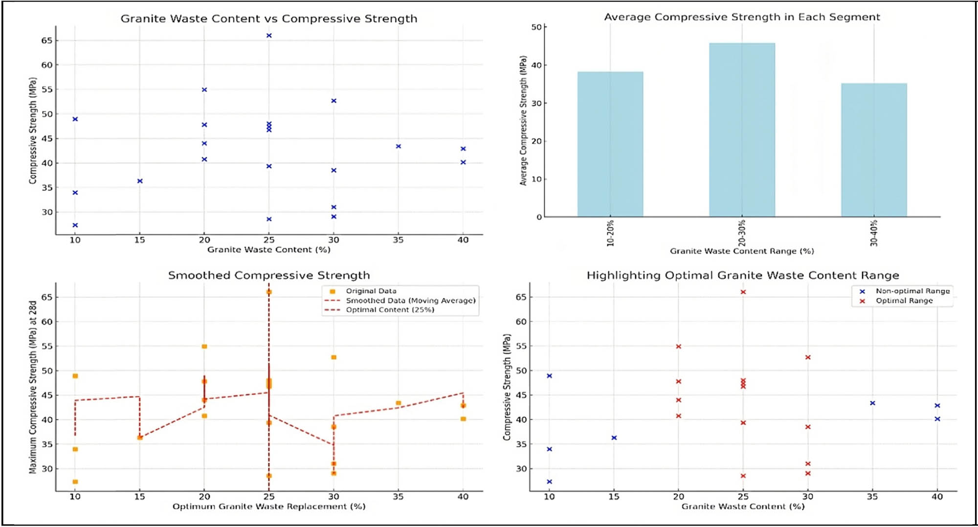 Figure 12 
                     Comprehensive analysis GP as PR of sand (GP content vs compressive strength: [top-left] scatter plot of granite waste content vs compressive strength; [top-right] average compressive strength in each granite waste content segment; [bottom-left] smoothed compressive strength trend; [bottom-right] highlighting optimal granite waste content range).
                  