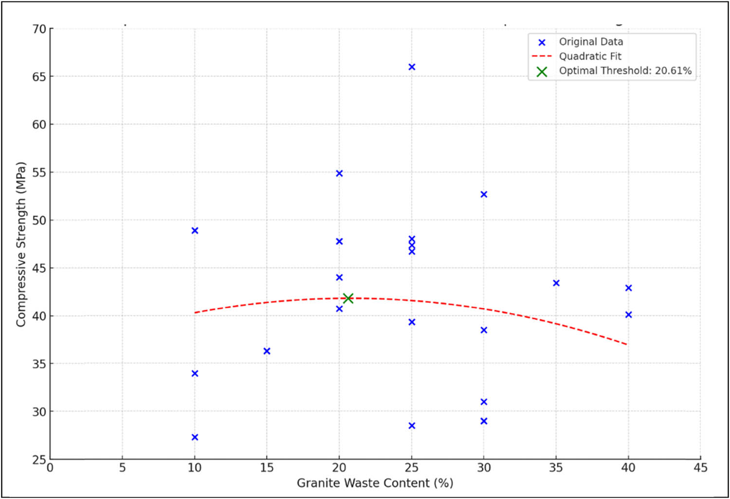 Figure 13
Optimal granite waste content for maximum compressive strength in concrete with GP as partial replacement for sand.