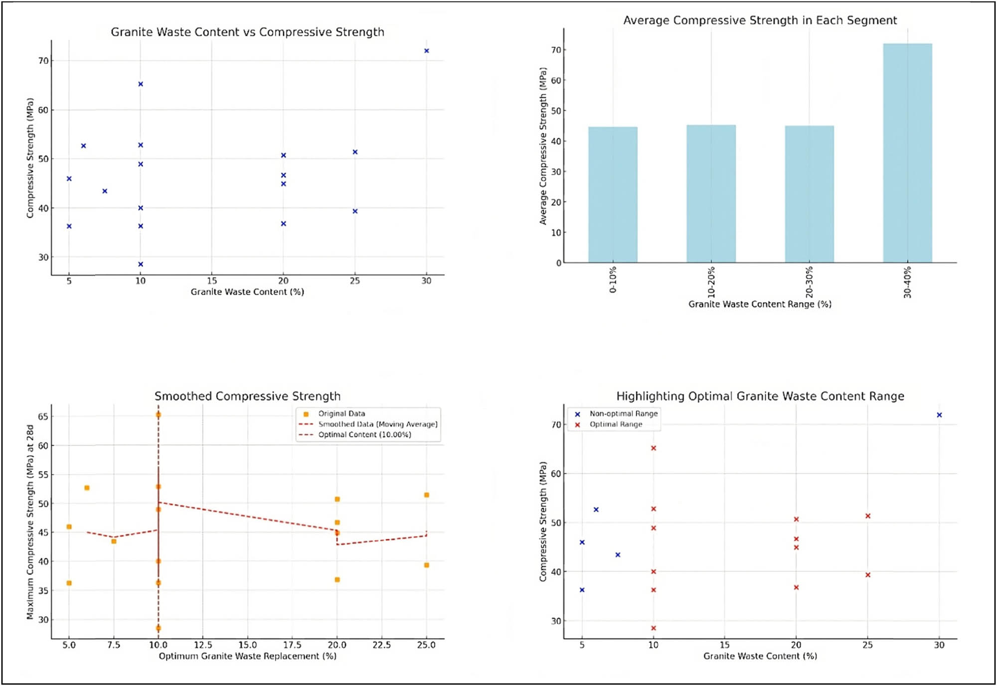 Figure 15 
                     Comprehensive analysis of GP as PR of cement (GP content vs compressive strength: [top-left] scatter plot of granite waste content vs compressive strength; [top-right] average compressive strength in each granite waste content segment; [bottom-left] smoothed compressive strength trend; [bottom-right] highlighting optimal granite waste content range).
                  