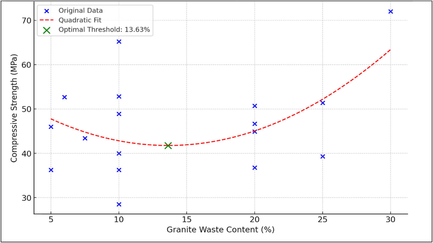 Figure 16
Optimal granite waste content for maximum compressive strength in concrete with GP as partial replacement for cement.