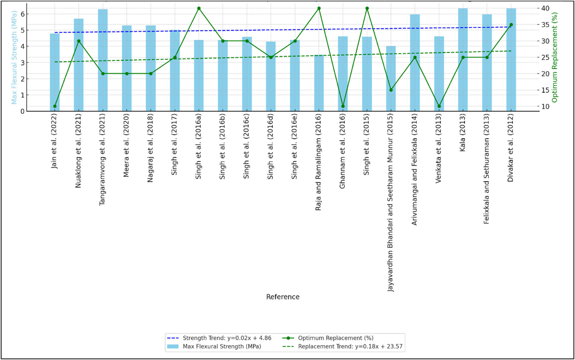 Figure 17
Grouped bar chart with trend lines for optimum replacement and max flexural strength of GP partially replaced with sand in concrete across studies (2012–2022).