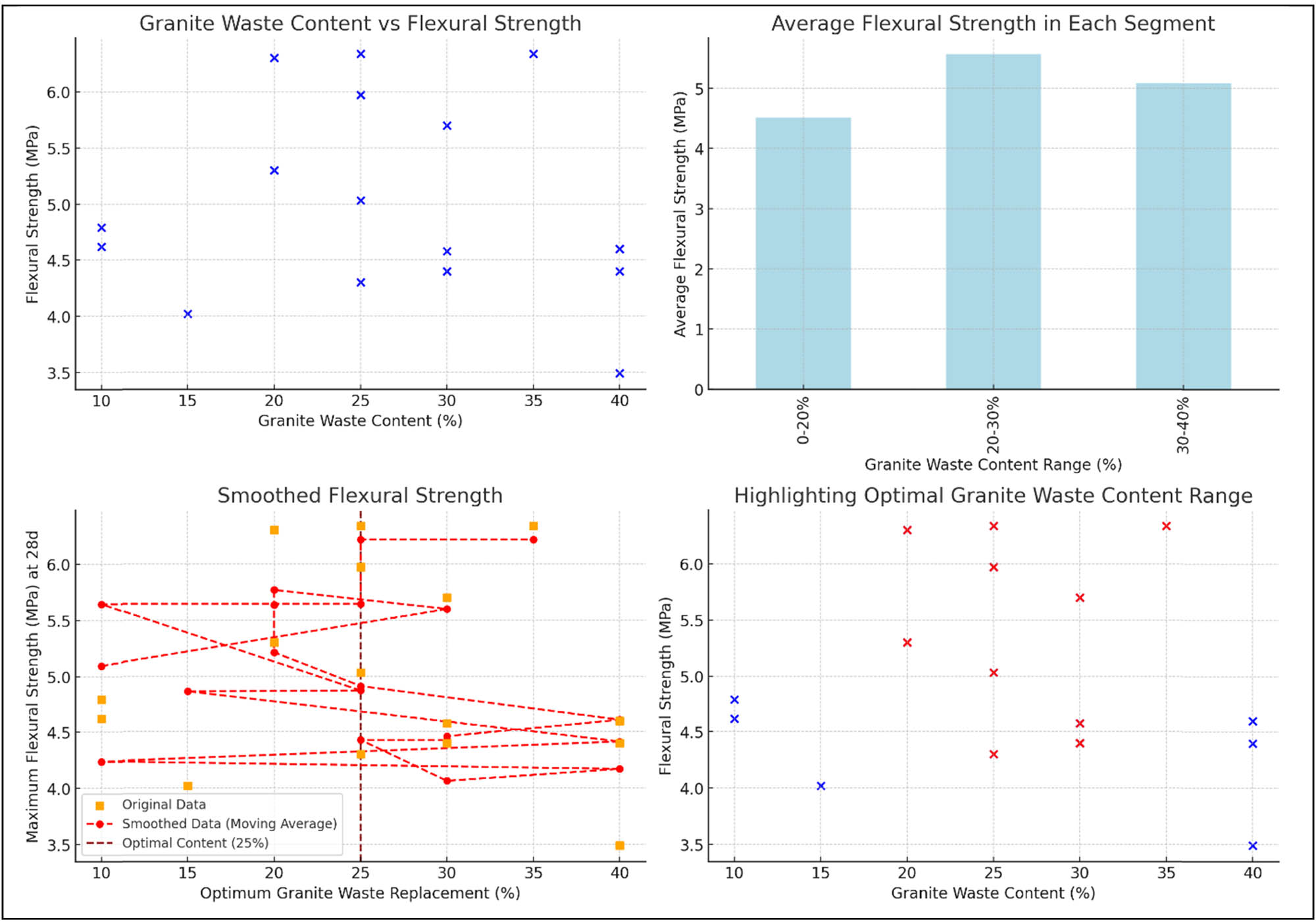 Figure 18 
                     Comprehensive analysis of GP as PR of sand (GP content vs flexural strength: [top-left] scatter plot of granite waste content vs flexural strength; [top-right] average flexural strength in each granite waste content segment; [bottom-left] smoothed flexural strength trend; [bottom-right] highlighting optimal granite waste content range).
                  