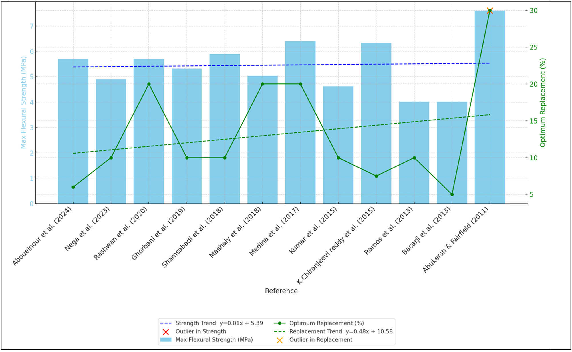 Figure 20
Grouped bar chart with trend lines for optimum replacement and max flexural strength of GP partially replaced with cement in concrete across studies (2011–2024).