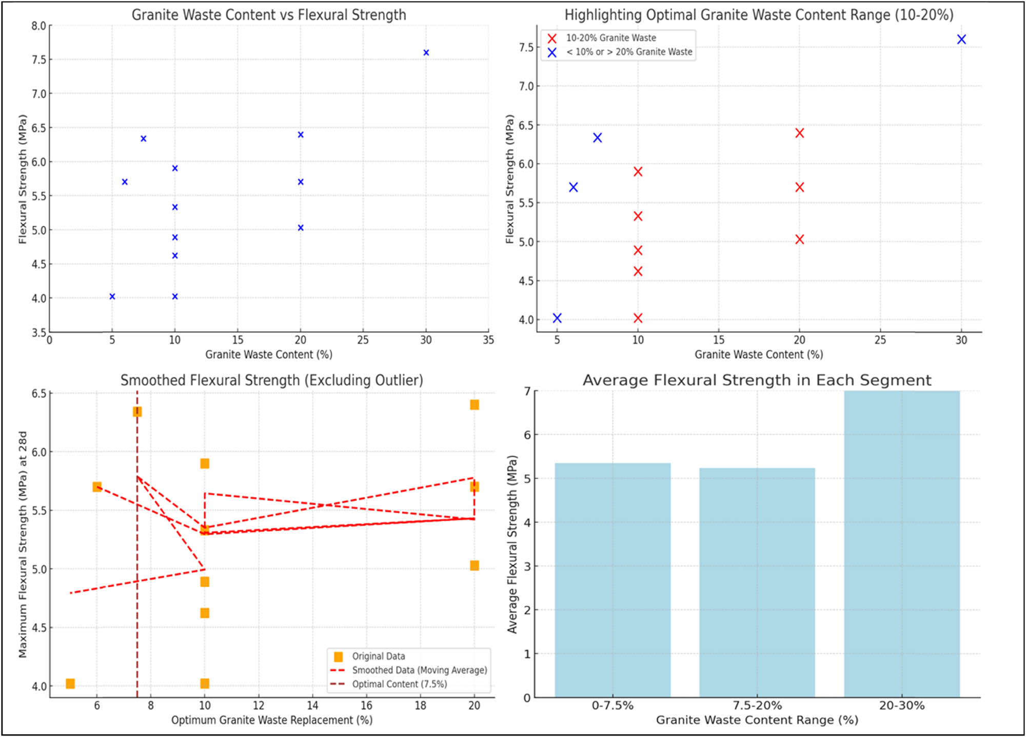 Figure 21 
                     Comprehensive analysis of GP as PR of cement (GP content vs flexural strength: [top-left] scatter plot of granite waste content vs flexural strength; [top-right] highlighting optimal granite waste content range; [bottom-left] smoothed flexural strength trend; [bottom-right] average flexural strength in each granite waste content segment).
                  