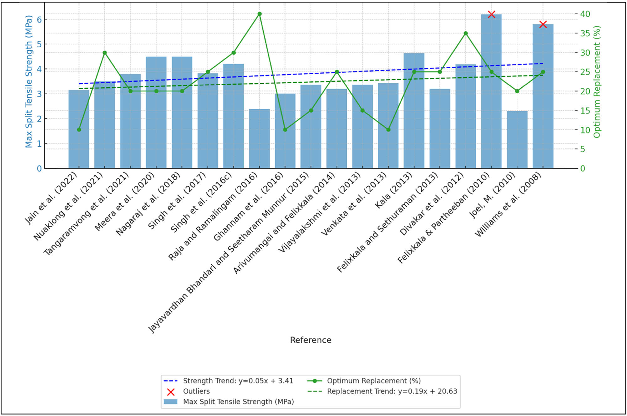 Figure 23
Grouped bar chart with trend lines for optimum replacement and maximum split tensile strength of GP partially replaced with sand in concrete across studies (2008–2022).