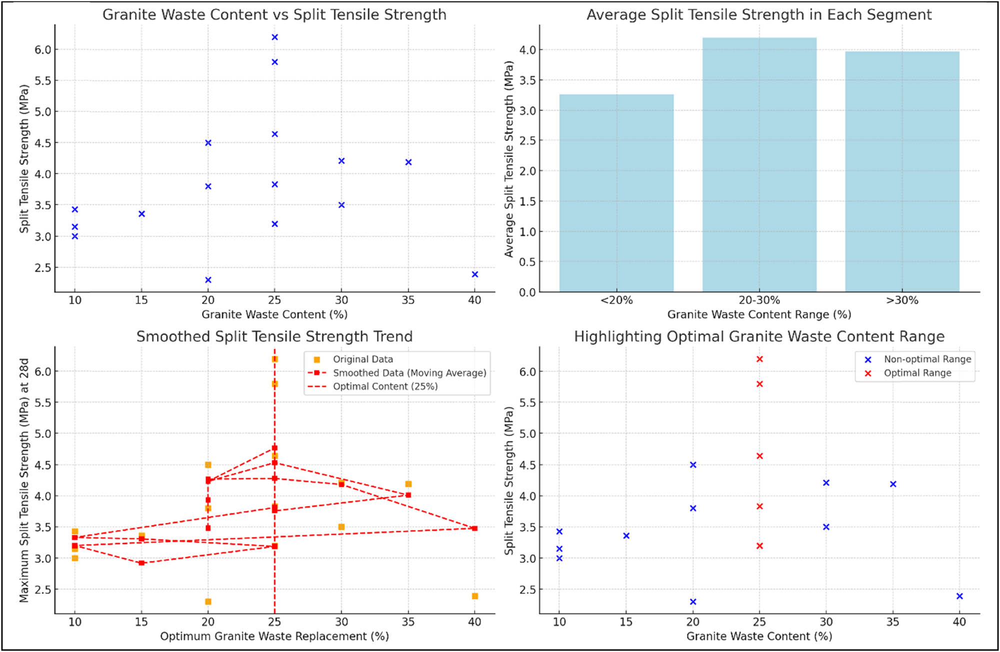 Figure 24 
                     Comprehensive analysis of GP as PR of sand (GP content vs split tensile strength: [top-left] scatter plot of granite waste content vs split tensile strength; [top-right] average split tensile strength in each granite waste content segment; [bottom-left] smoothed split tensile strength trend; [bottom-right] highlighting optimal granite waste content range).
                  