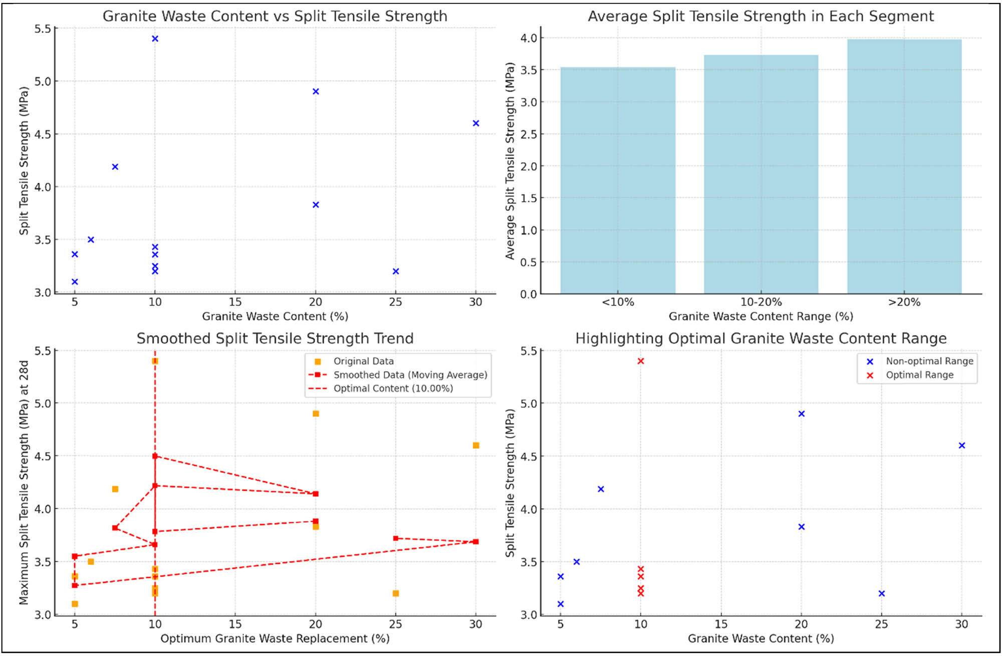 Figure 27 
                     Comprehensive analysis of GP as PR of cement (GP content vs split tensile strength: [top-left] scatter plot of granite waste content vs split tensile strength; [top-right] highlighting optimal granite waste content range; [bottom-left] smoothed split tensile strength trend; [bottom-right] average split tensile strength in each granite waste content segment).
                  