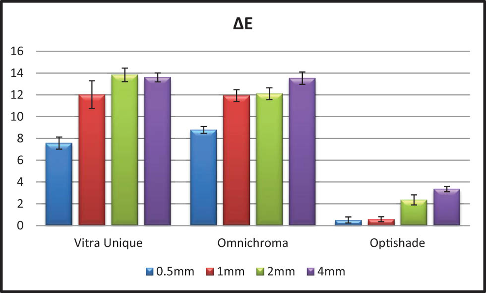 Figure 3 
               ∆E values materials with different layer thicknesses.