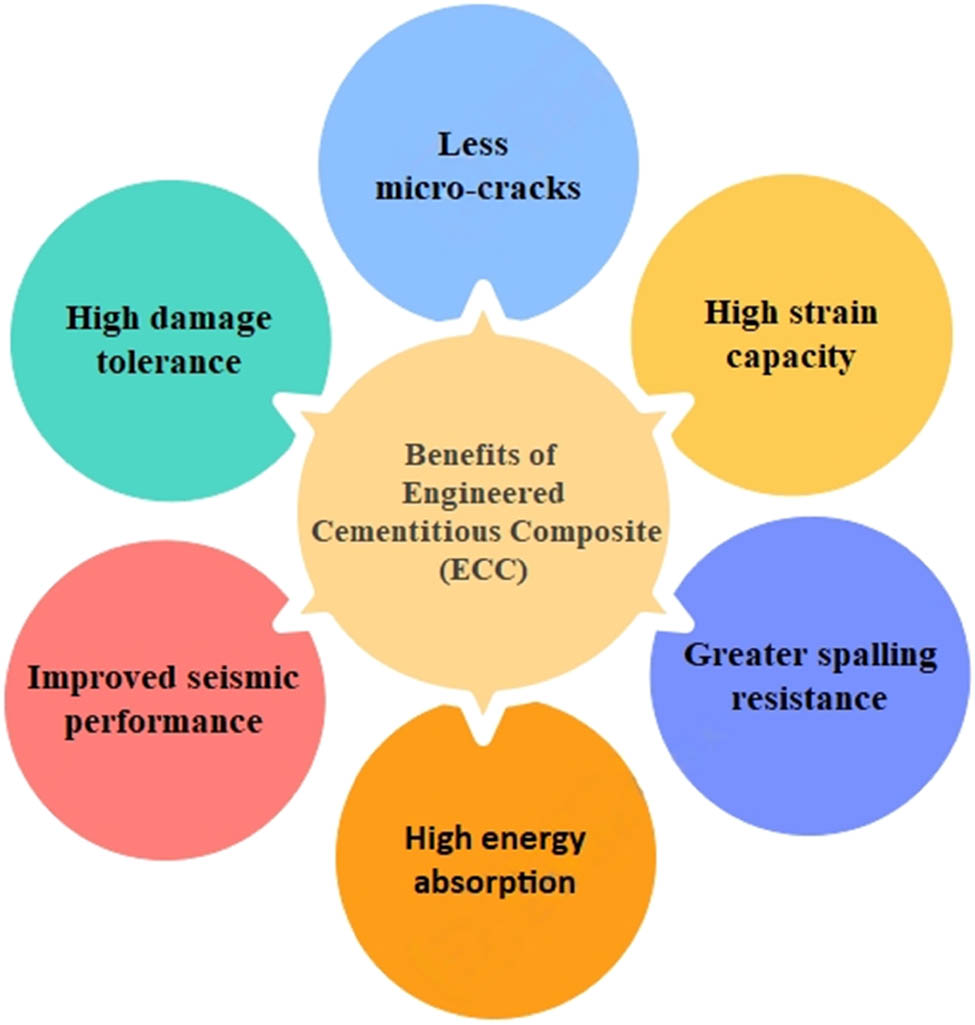 Figure 1
Benefits of ECCs in concrete.