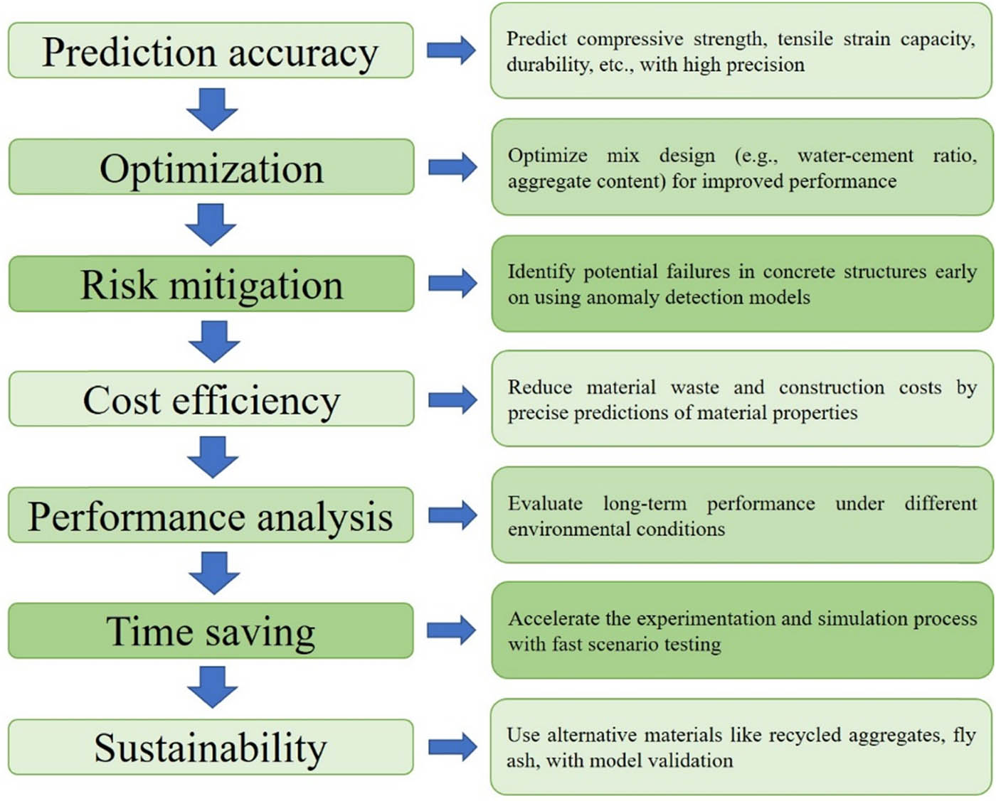 Figure 2
Advantages of ML in concrete.