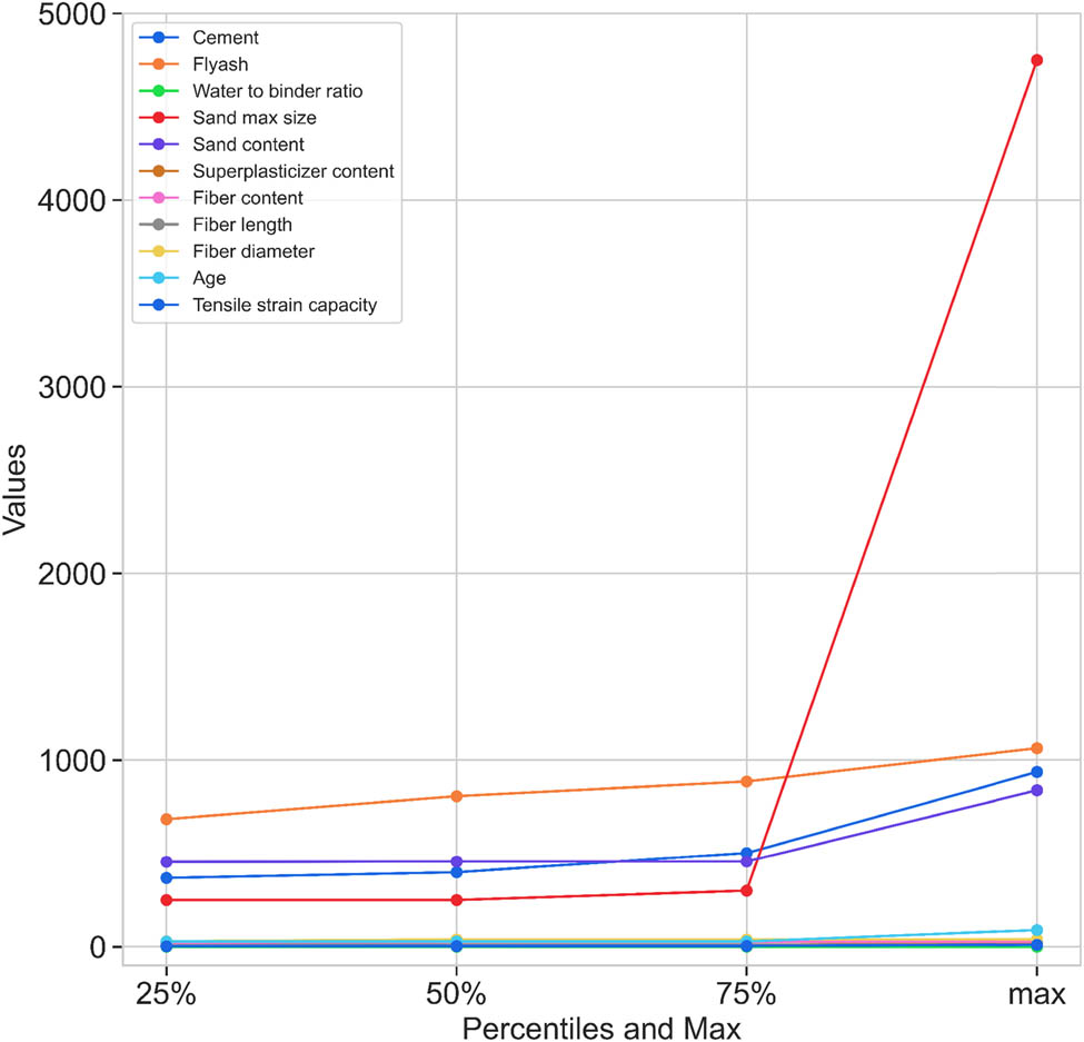 Figure 3
Percentile graph of the dataset.