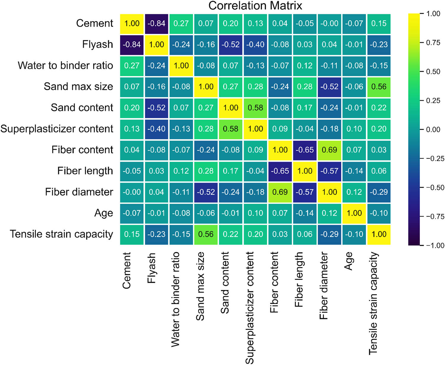 Figure 4
Heat map of ECCs.