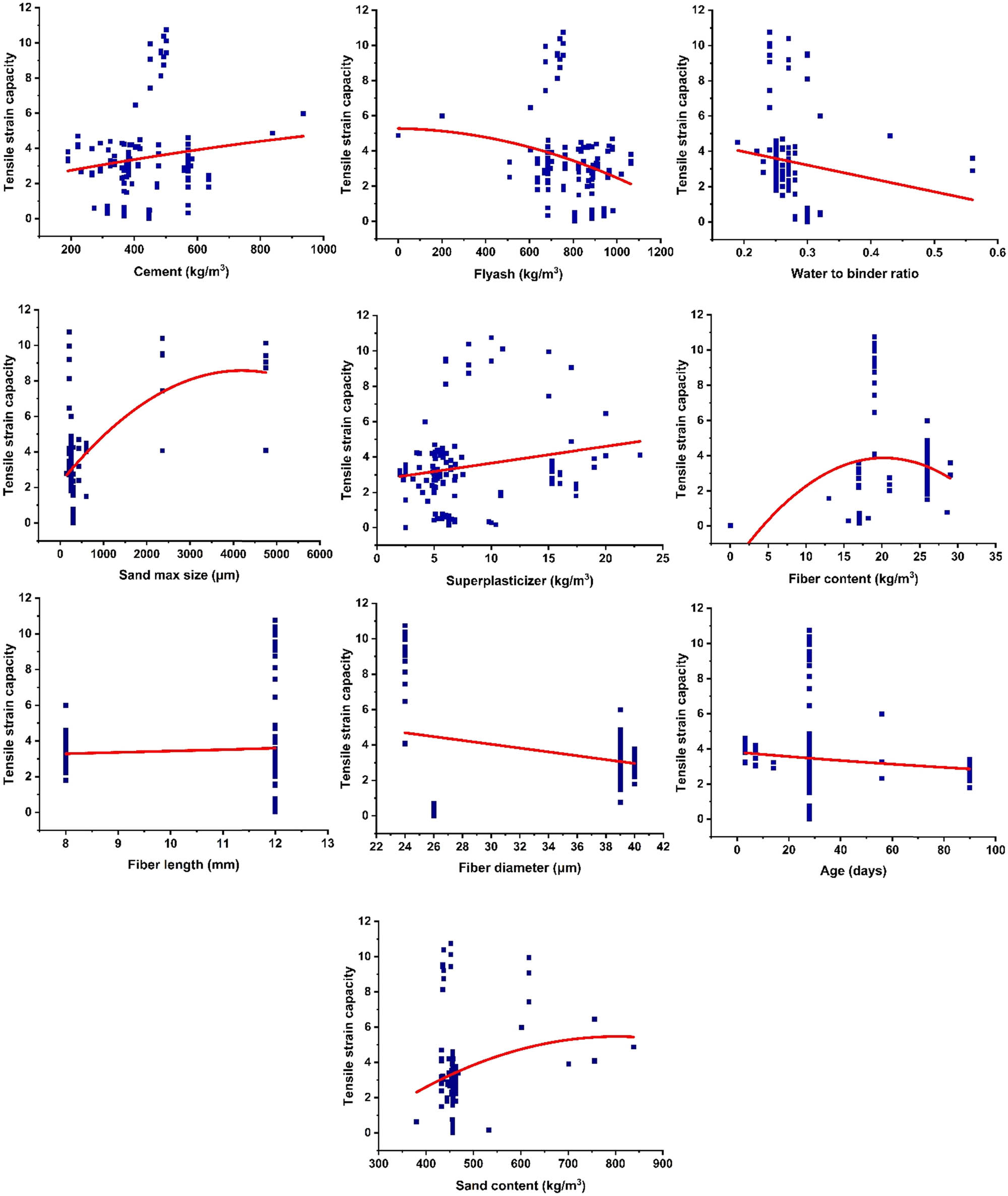 Figure 5
Individual relationship of parameters with strength.