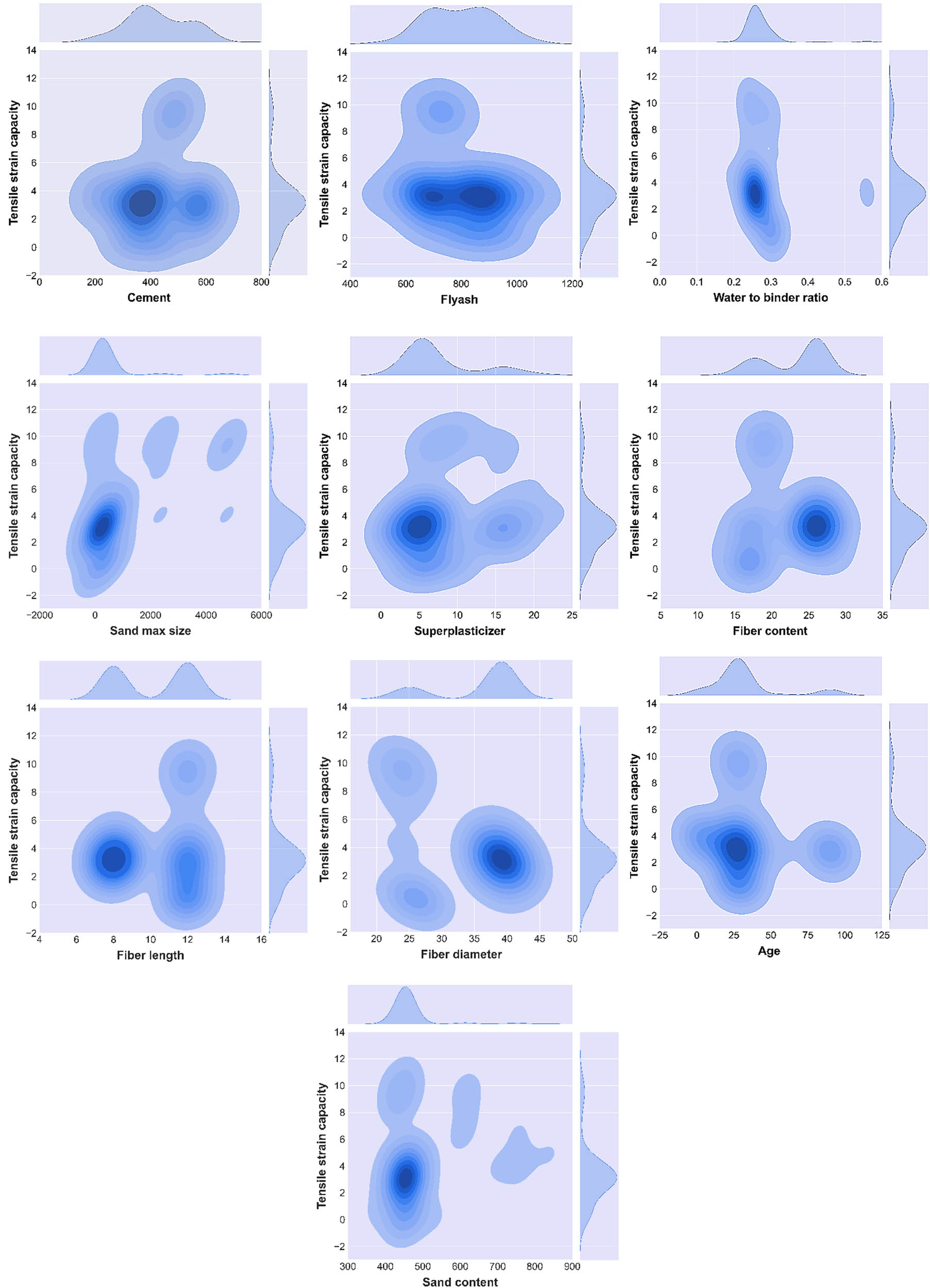 Figure 6
Contour plot of parameters with strength.