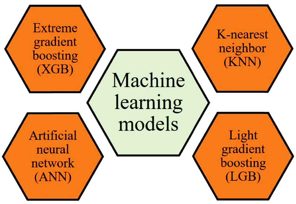 Figure 7
MLAs used in the current work.