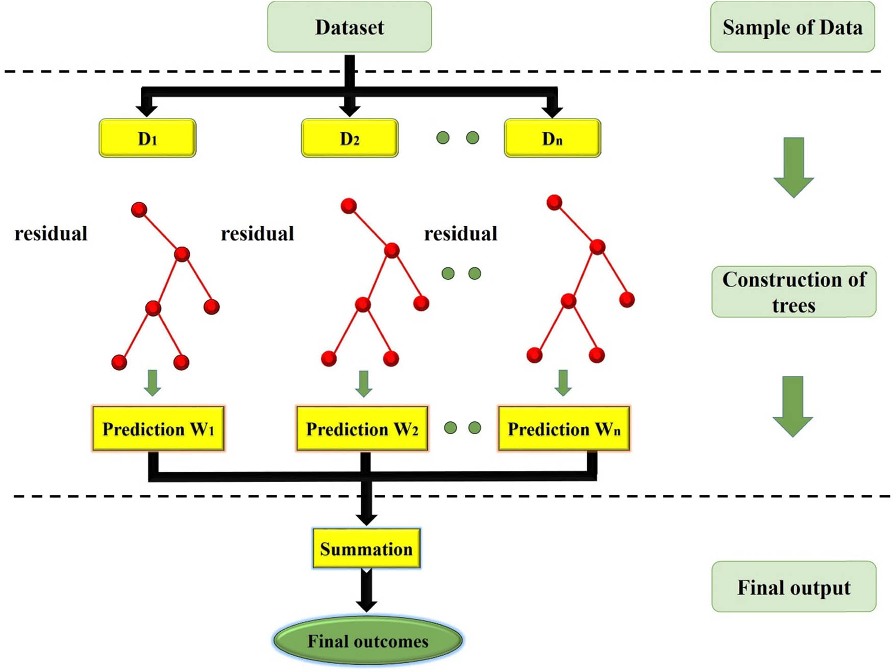 Figure 9
XGB prediction process.