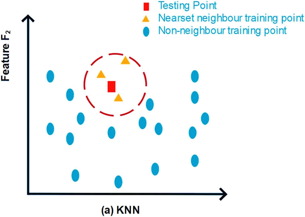 Figure 12
Schematic diagram of the KNN model.
