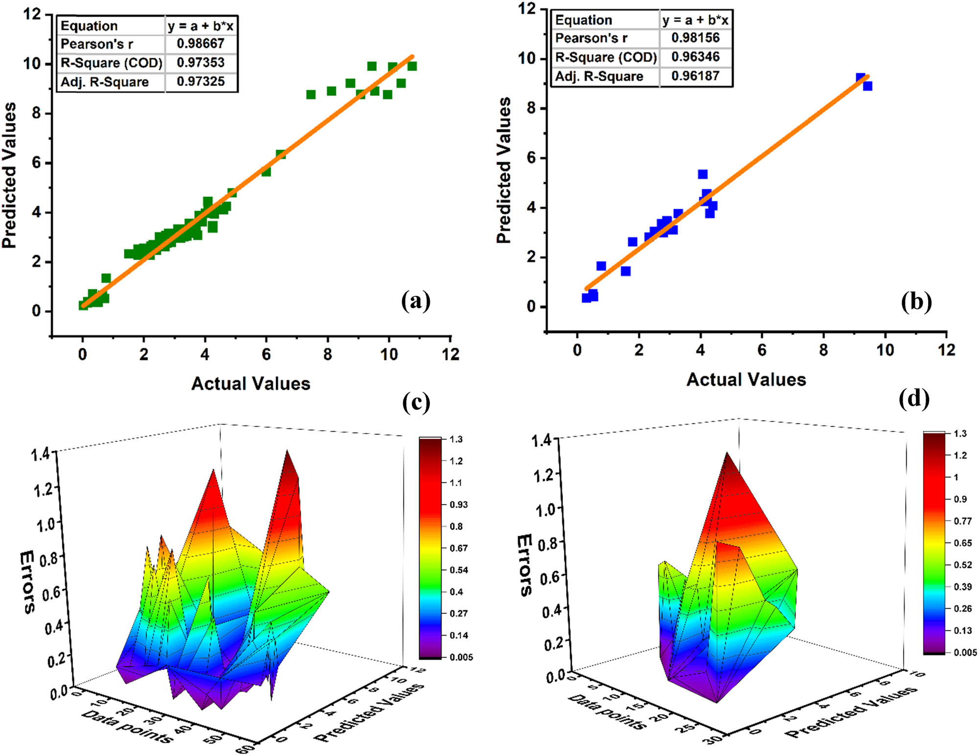 Figure 15
XGB model of ECC: (a) R
2 training, (b) R
2 testing, (c) training discrepancies, and (d) testing discrepancies.