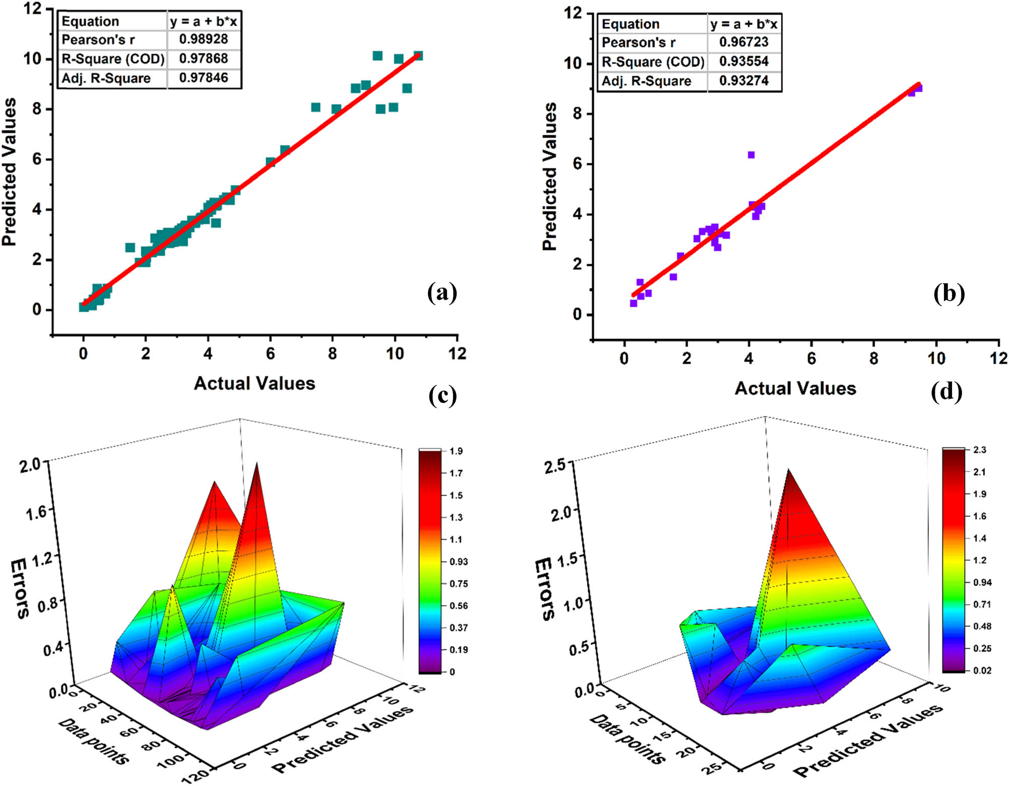 Figure 16
LGB model of ECC: (a) R
2 training, (b) R
2 testing, (c) training discrepancies, and (d) testing discrepancies.