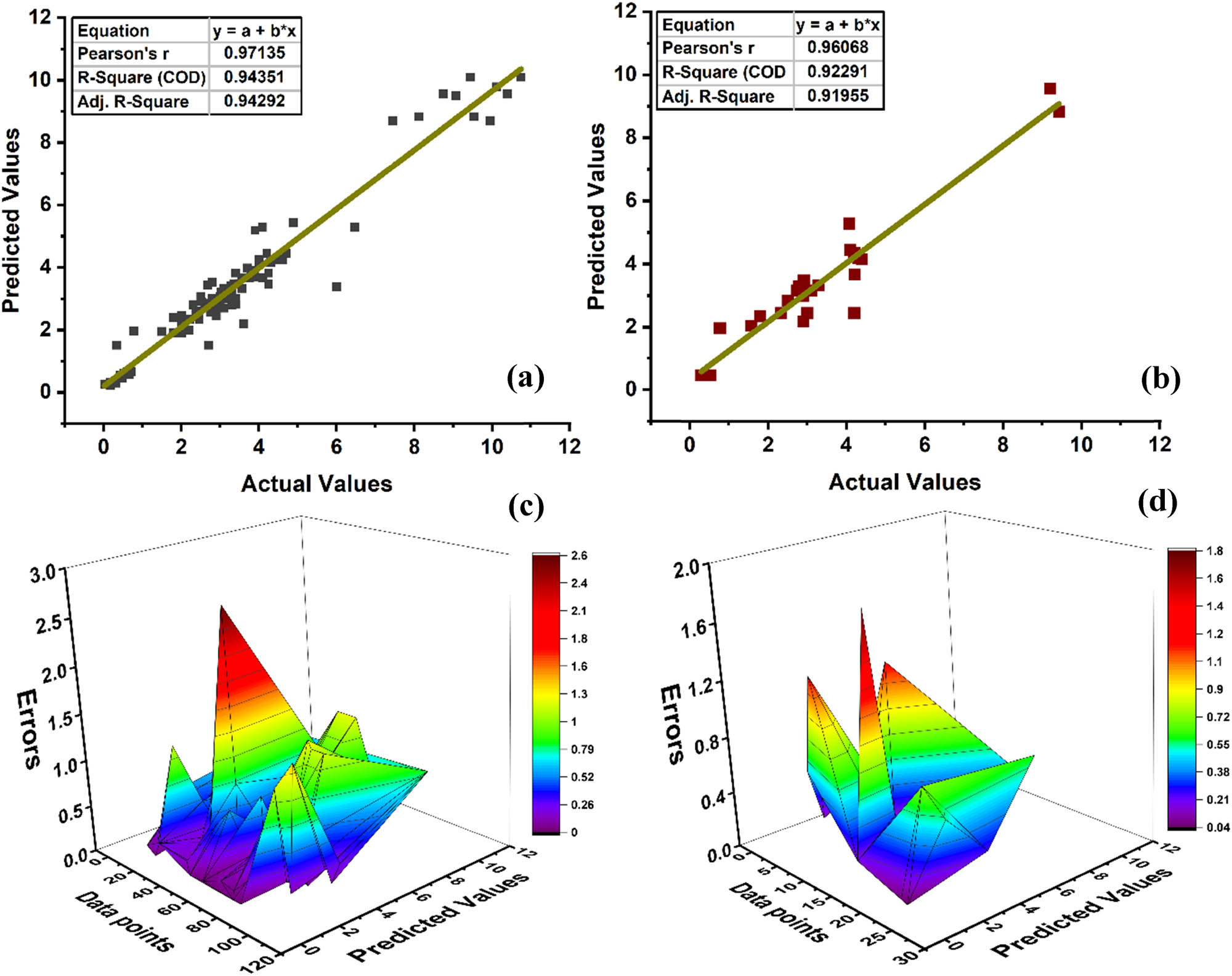 Figure 17
KNN model of ECC: (a) R
2 training, (b) R
2 testing, (c) training discrepancies, and (d) testing discrepancies.