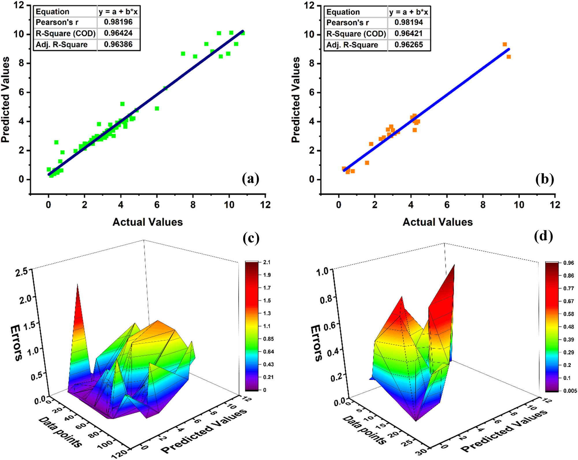 Figure 18
ANN model of ECC: (a) R
2 training, (b) R
2 testing, (c) training discrepancies, and (d) testing discrepancies.