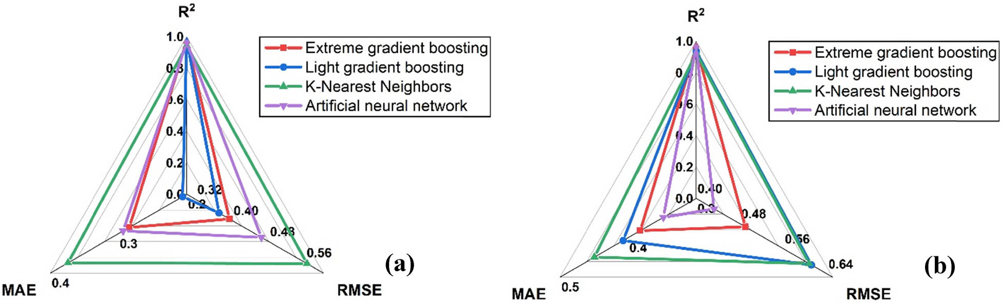 Figure 19
Model assessment: (a) train and (b) test.