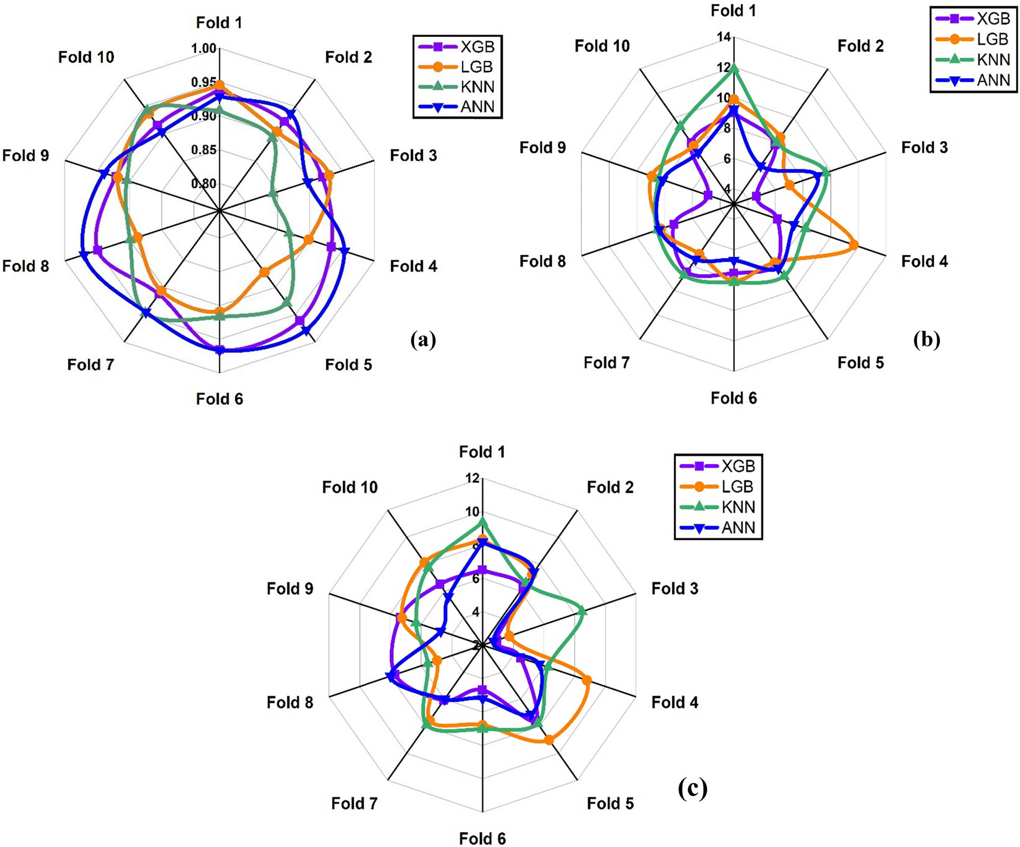 Figure 21
Validation result: (a) R
2, (b) RMSE, and (c) MAE.