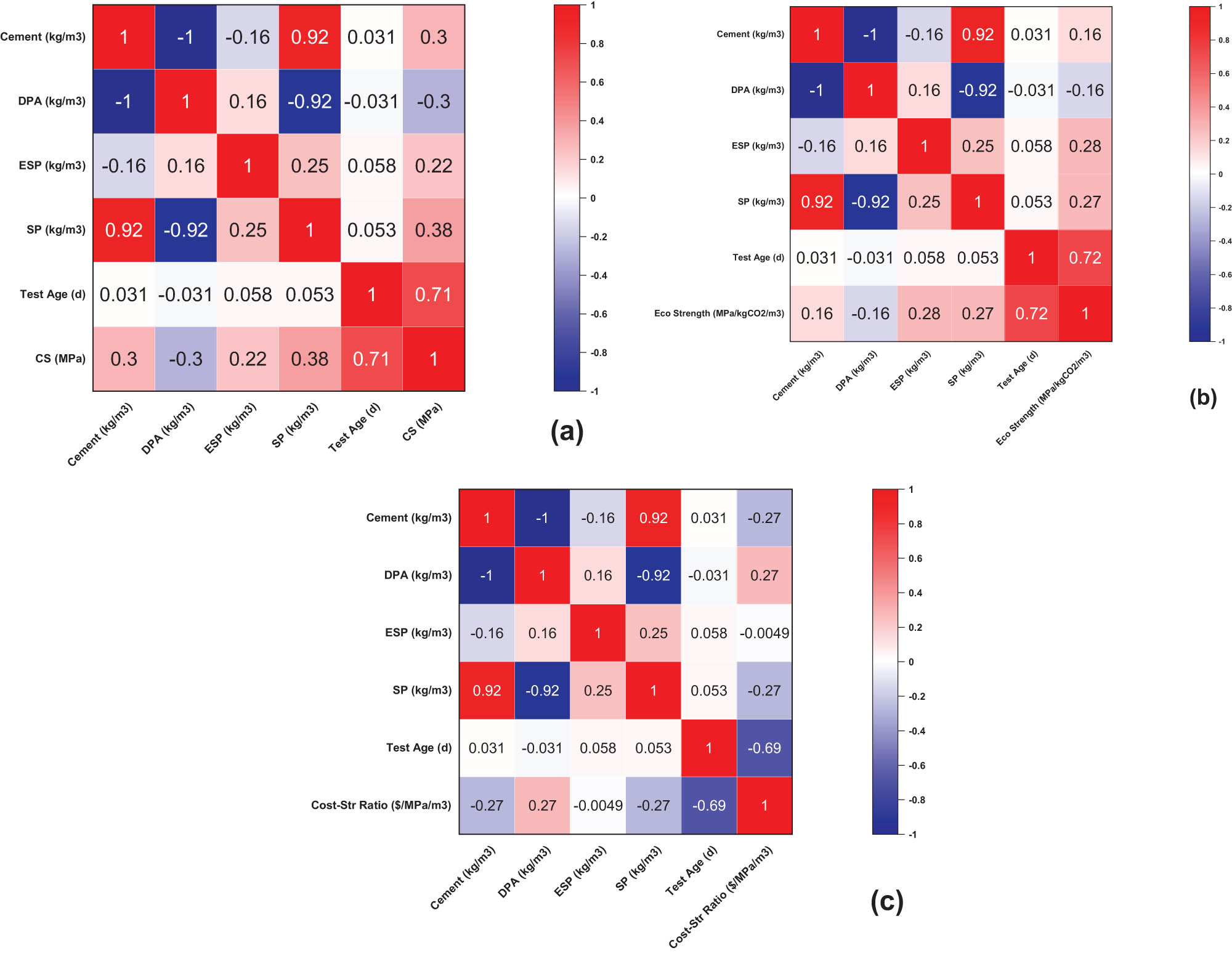 Figure 1 
               Correlation coefficient of the dataset: (a) CS, (b) ECR, and (c) CSR.
            