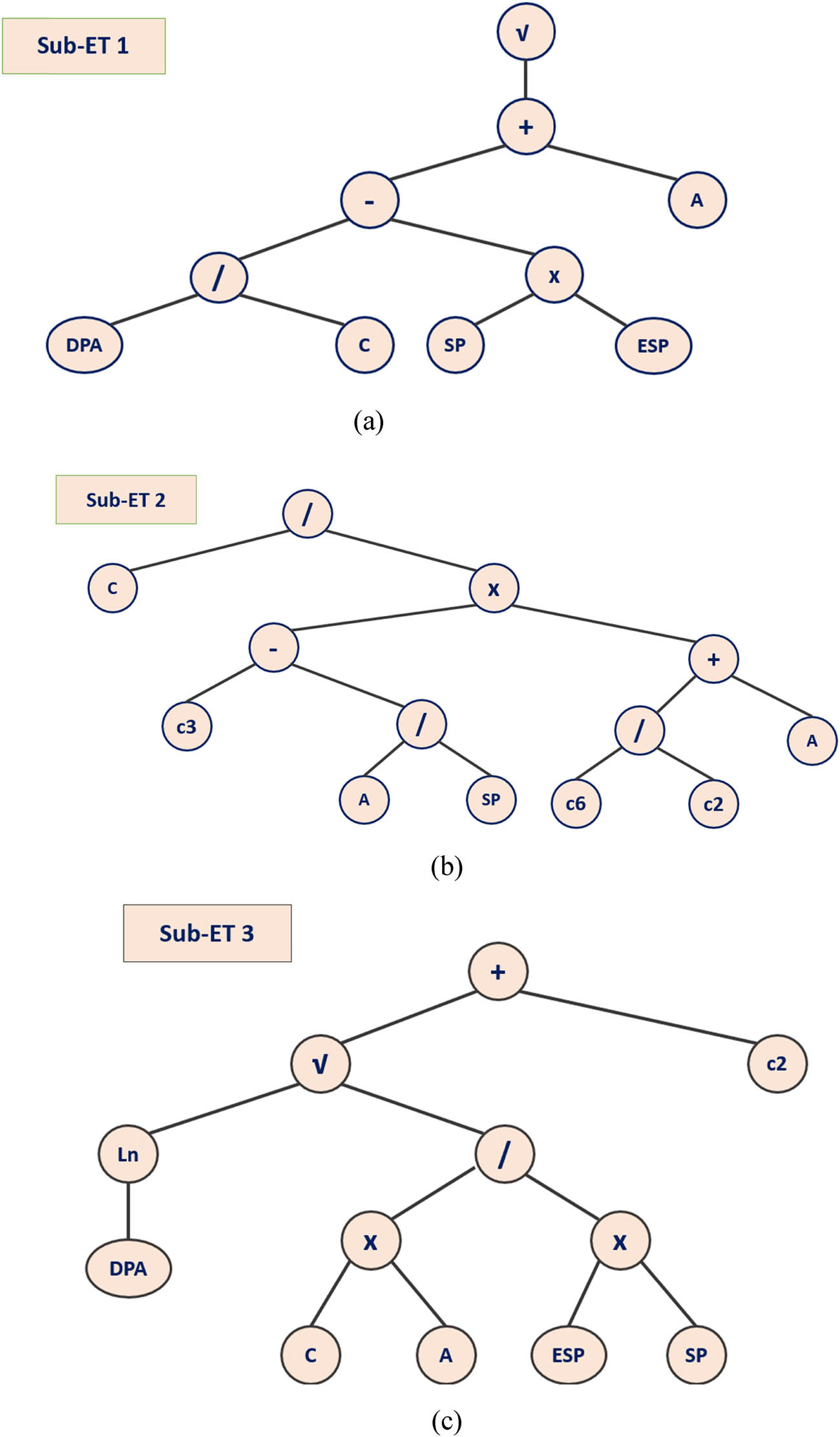 Figure 11 
                  ETS of the GEP model for CSR. (a) Sub-ET 1; (b) Sub-ET 2; (c) Sub-ET 3.
               