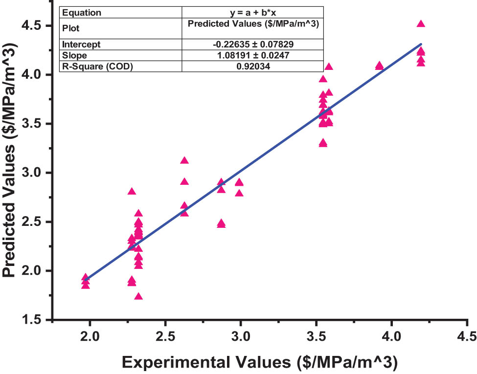 Figure 12 
                  Correlation among the actual and predicted CSR for the GEP model.
               