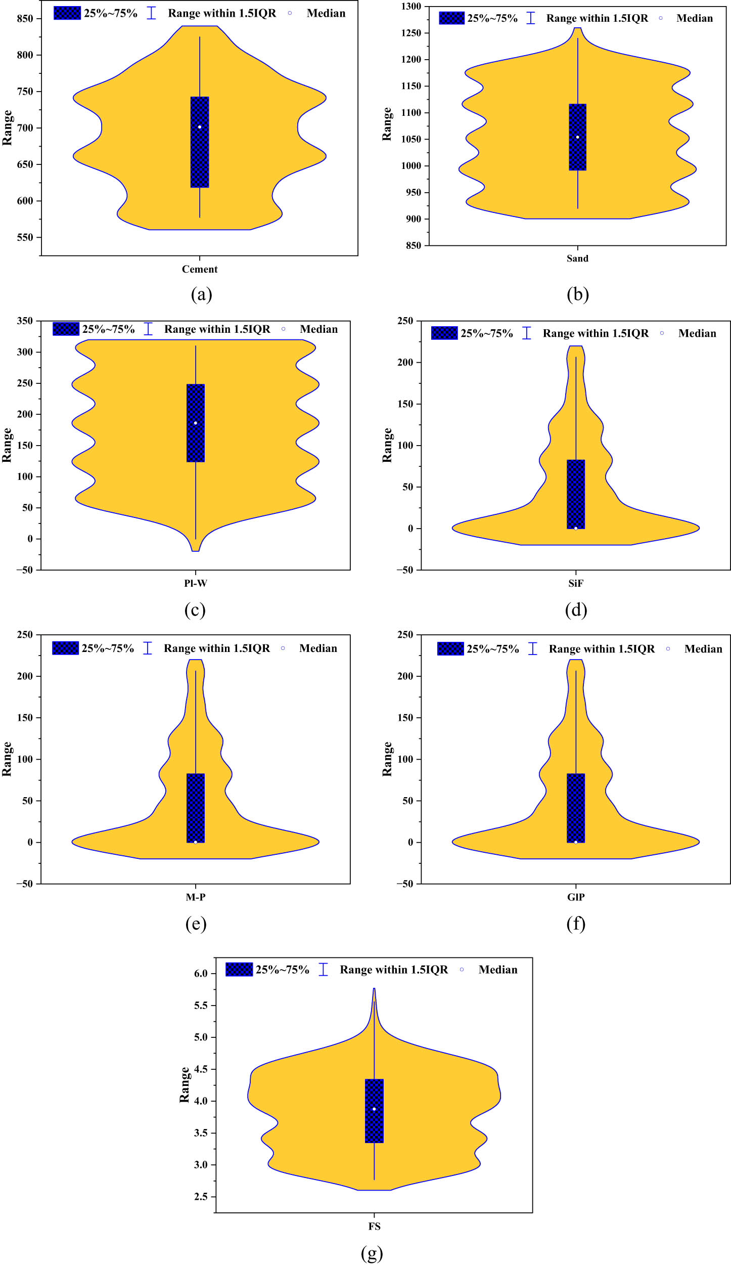 Figure 2
FS database data dispersion violin plots: (a) Cement; (b) Sand; (c) Pl-W; (d) SiF; (e) M-P; (f) GlP; (g) FS.