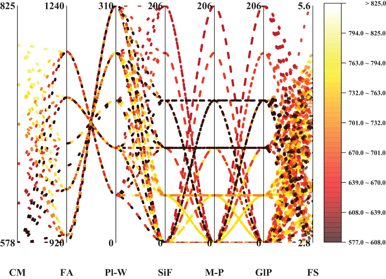 Figure 3
Parallel correlation plots for FS database.