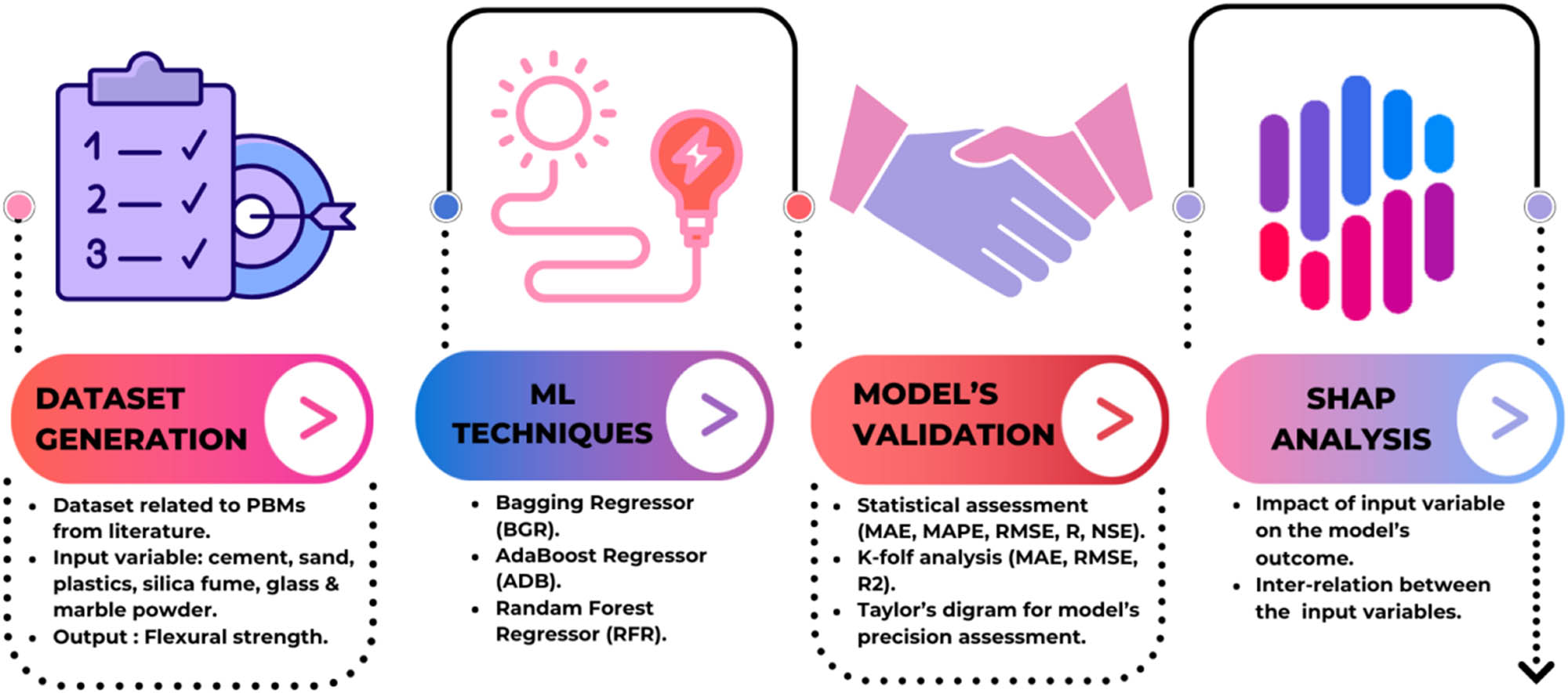 Figure 4
Sequence of the research process.