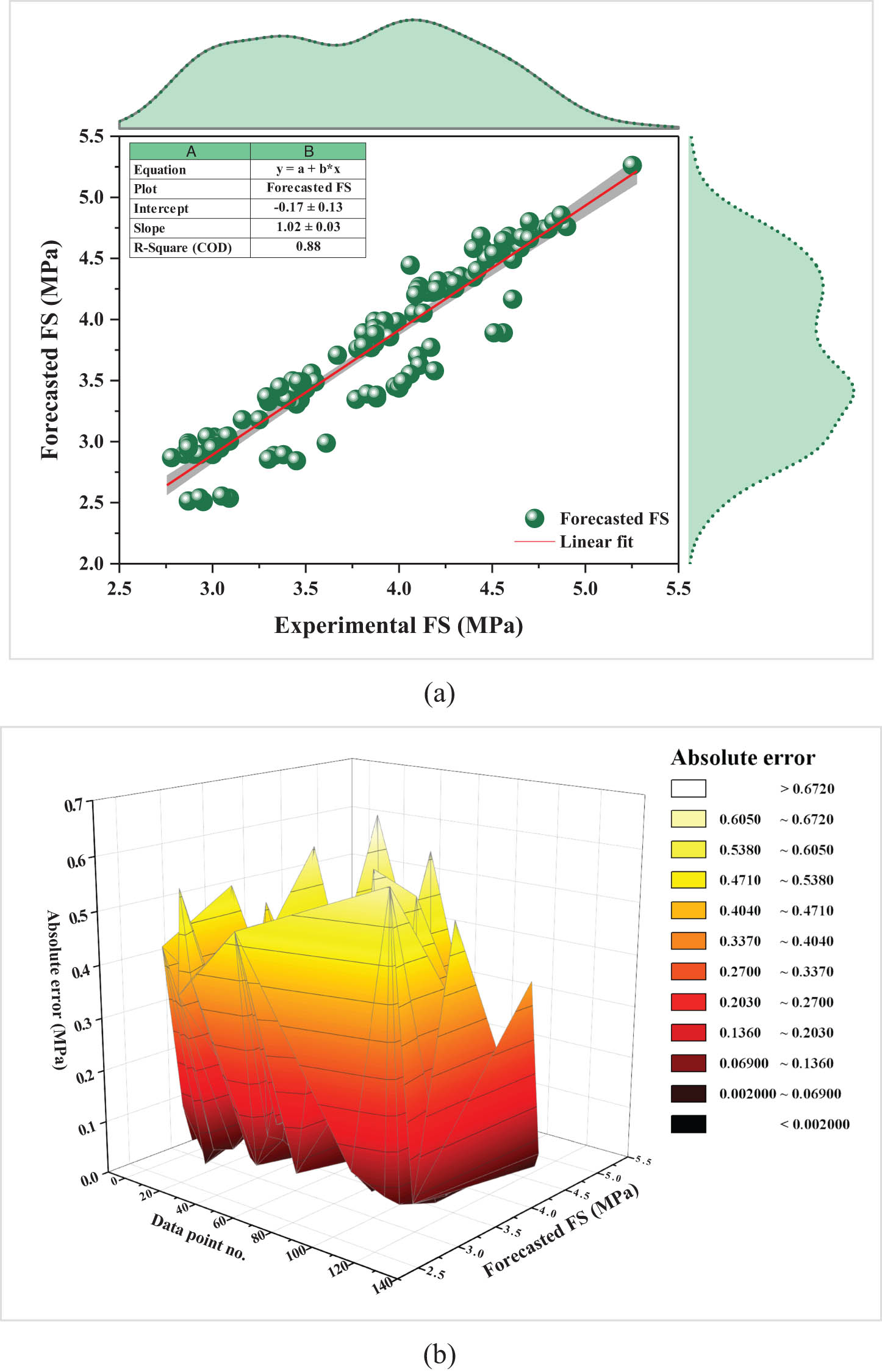 Figure 6
(a) FS-BGR predicted vs test strength correlation and (b) scatter of model predictions, true values, and error margins.