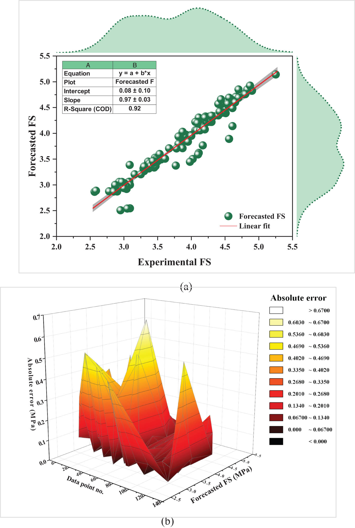 Figure 8
(a) FS-ADB predicted vs test strength correlation and (b) scatter of model predictions, true values, and error margins.