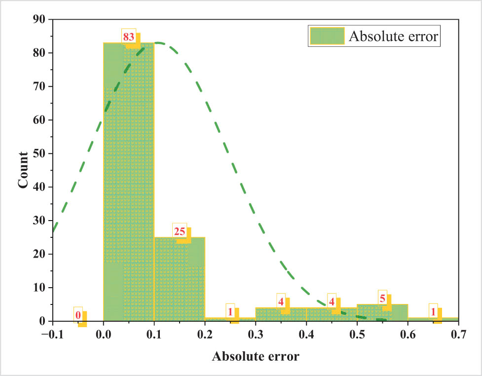 Figure 9
Frequency distribution for FS-ADB model’s errors.