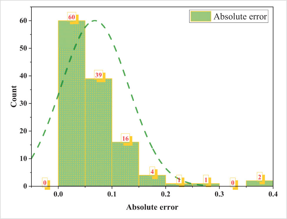 Figure 11
Frequency distribution for FS-RFR model’s errors.