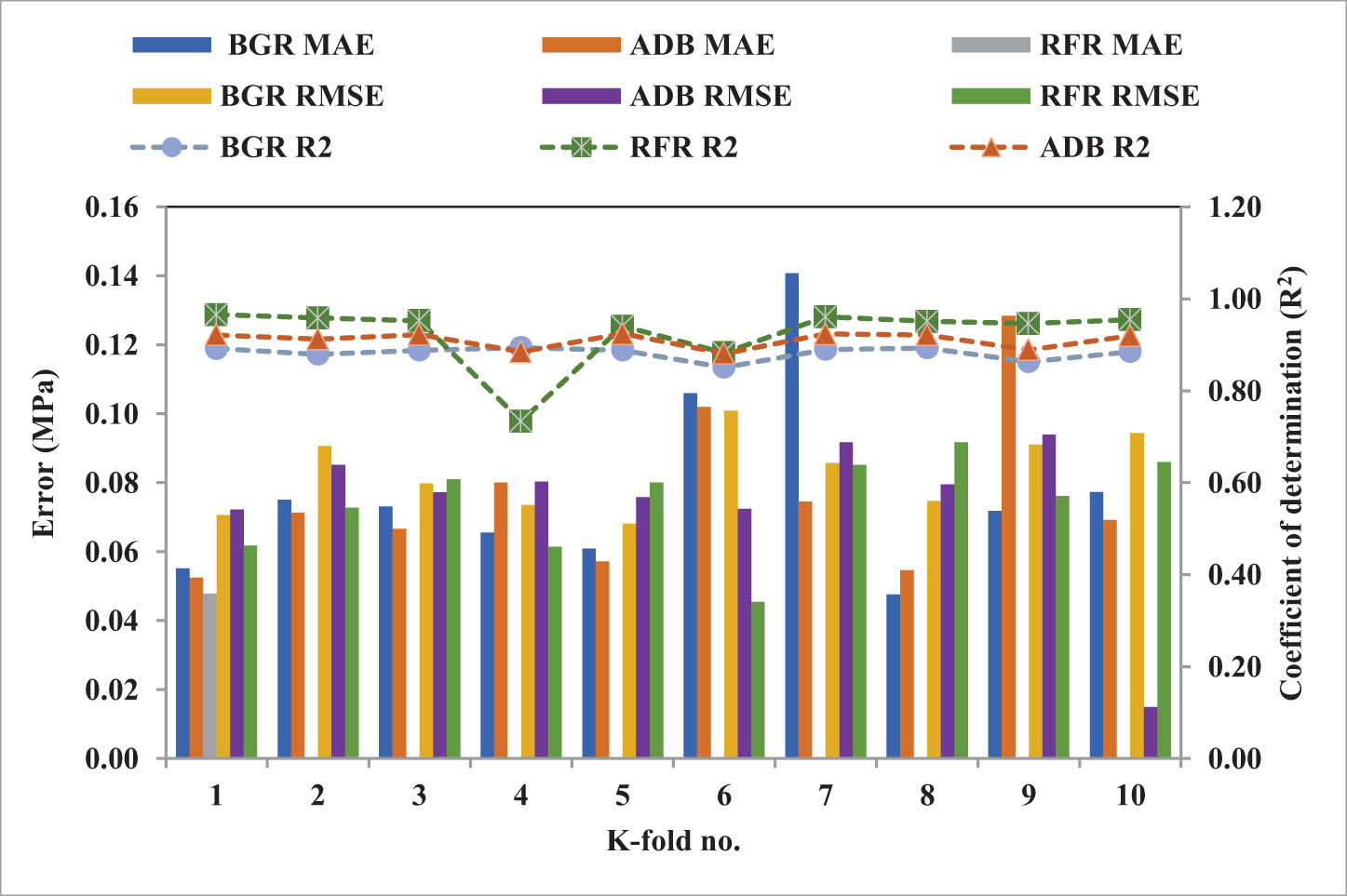 Figure 12
K-fold scrutiny results.