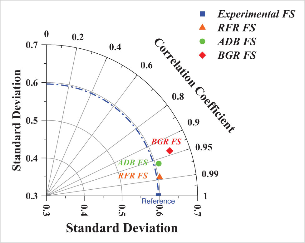 Figure 13
Evaluation of created models using the Taylor graph.