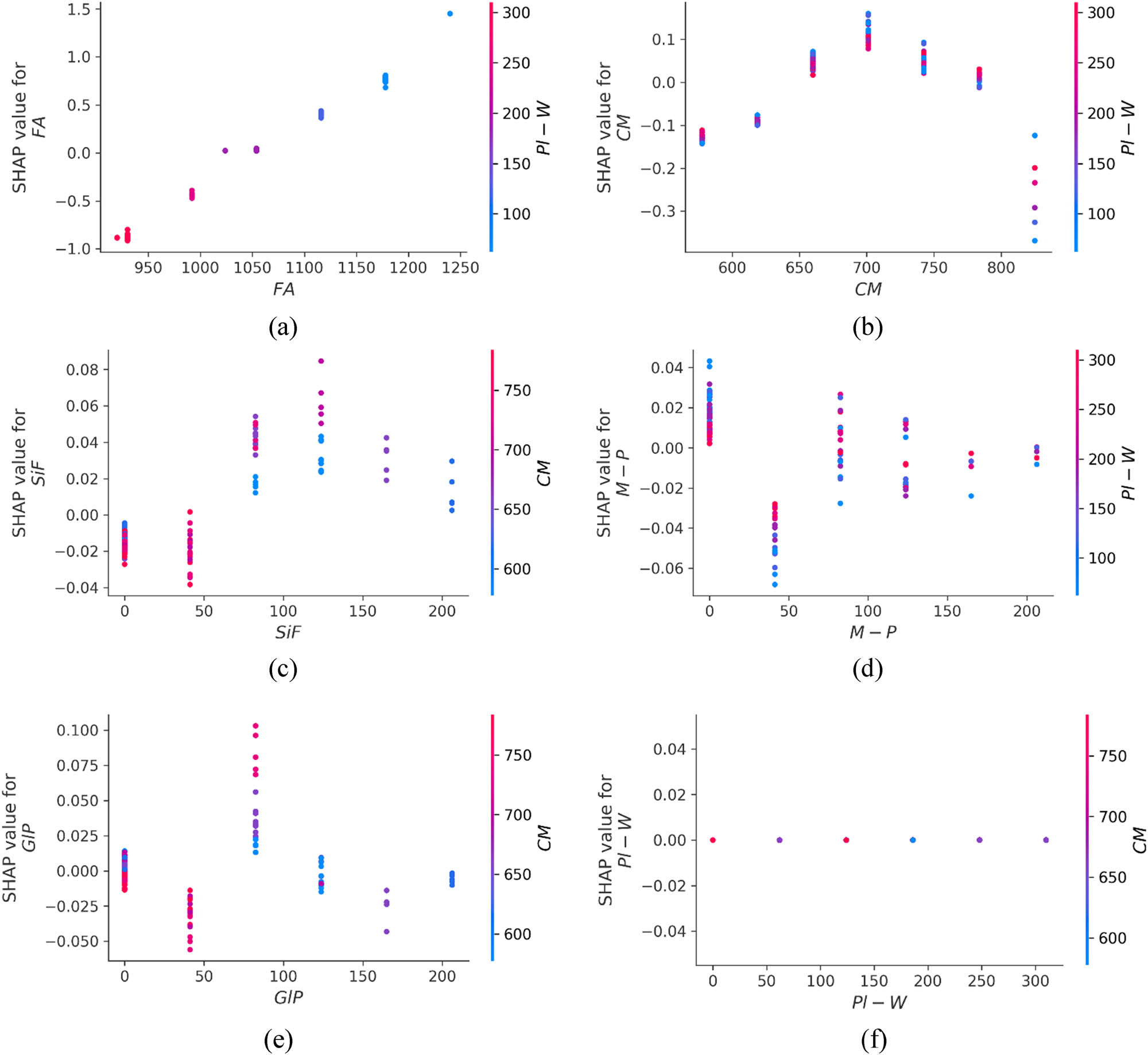 Figure 15
Interaction of PBMs FS input parameters: (a) FA; (b) CM; (c) SiF; (d) M-P; (e) GlP; and (f) Pl-W.