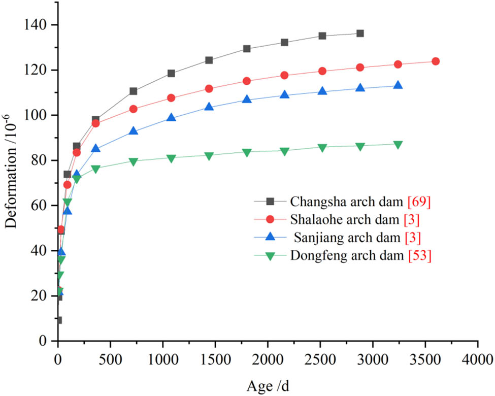 Figure 5
Observation results of autogenous volume deformation of MgO concrete in practical engineering.