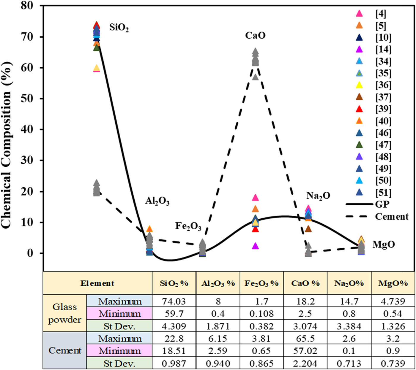 Figure 2
Comparison between chemical composition of cement and glass powder.